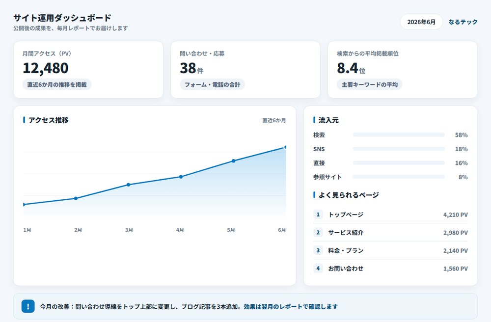 運用ダッシュボードの例（アクセス推移・問い合わせ数・流入元・今月の改善）